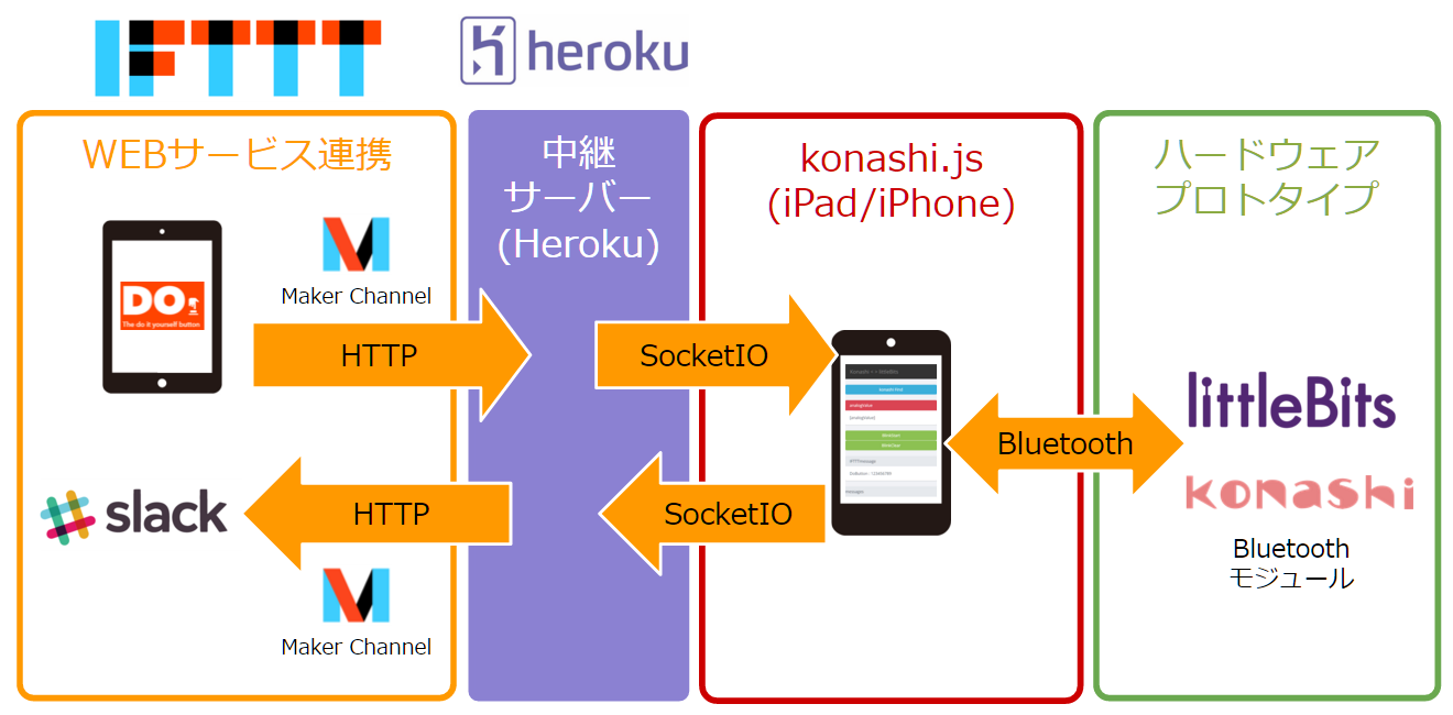 konashijs-websocket-ifttt-connect_1