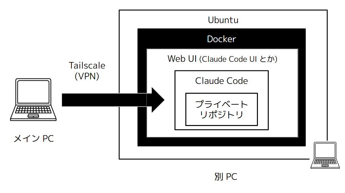 AI 併走開発環境を別マシンに分離できた構成 Tailscale + Ubuntu + Docker + Claude Code + Git リポジトリ のメモ 2026 年 4 月時点