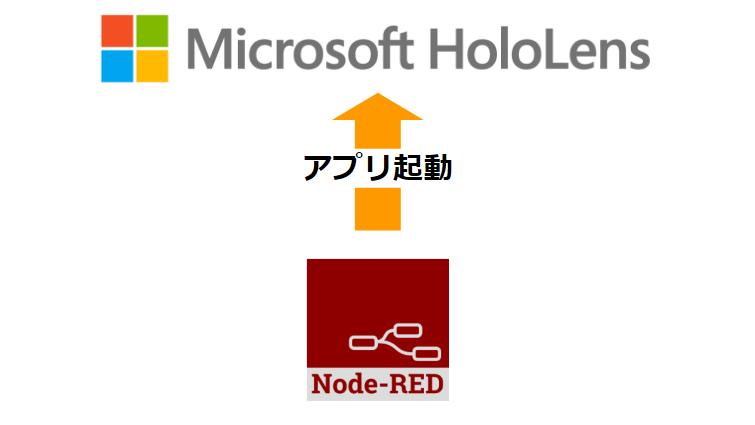 Device Portal APIを使ってNode-RED経由でHoloLensからアプリを起動させるメモ のサムネイル