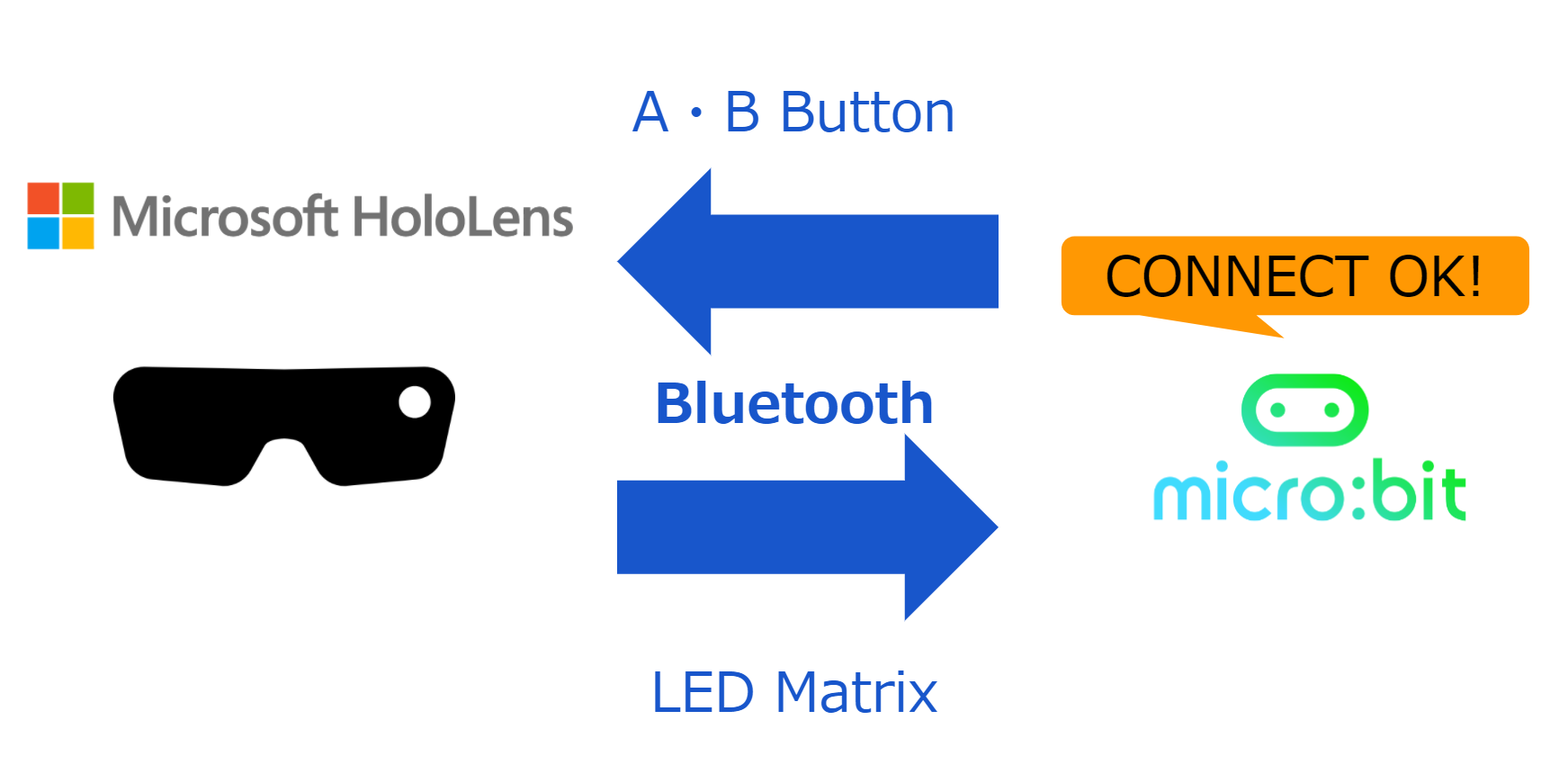 HoloLensからmicro:bitをBLE連携するメモ のサムネイル