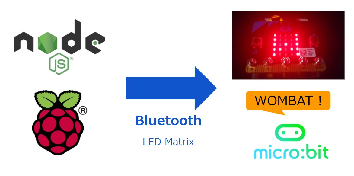 micro:bitのBLE LEDサービスにNode.js nobleでWOMBAT!と文字を送るメモ