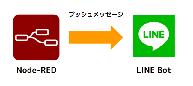 Raspberry PiやローカルPCで動かすNode-REDでLine BotのPushメッセージを送るメモ 1ft-seabass.jp.MEMO