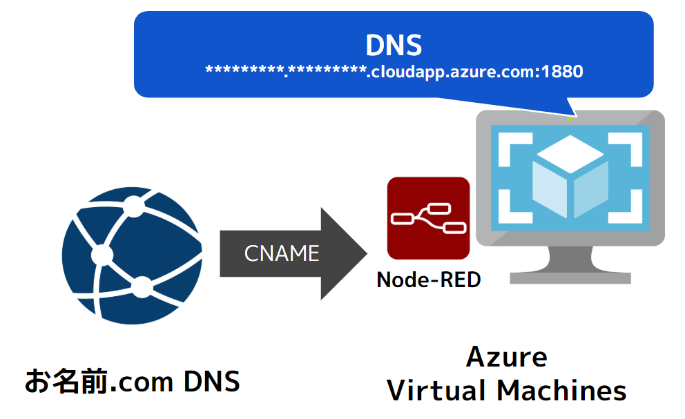 Azure Virtual Machinesで動かした Node-RED へお名前.comのDNS CNAMEレコードを設定するメモ のサムネイル