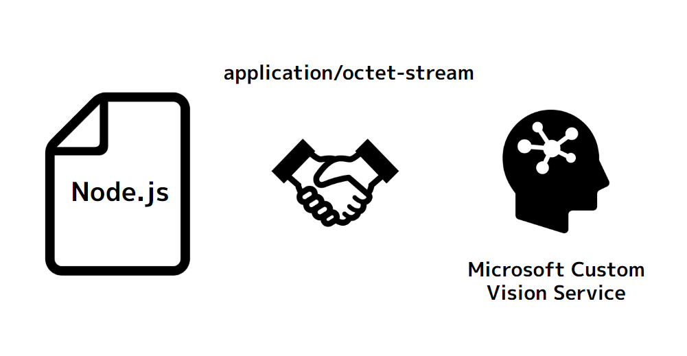 axios await/async で受信した画像を application/octet-stream で Microsoft Custom Vision Service に送るメモ のサムネイル