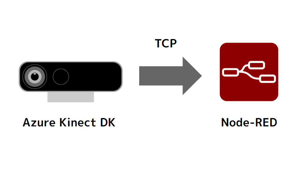 Azure Kinect BodyTracking SDK を Unity から TCP 経由で Node-RED にデータを送るメモ のサムネイル