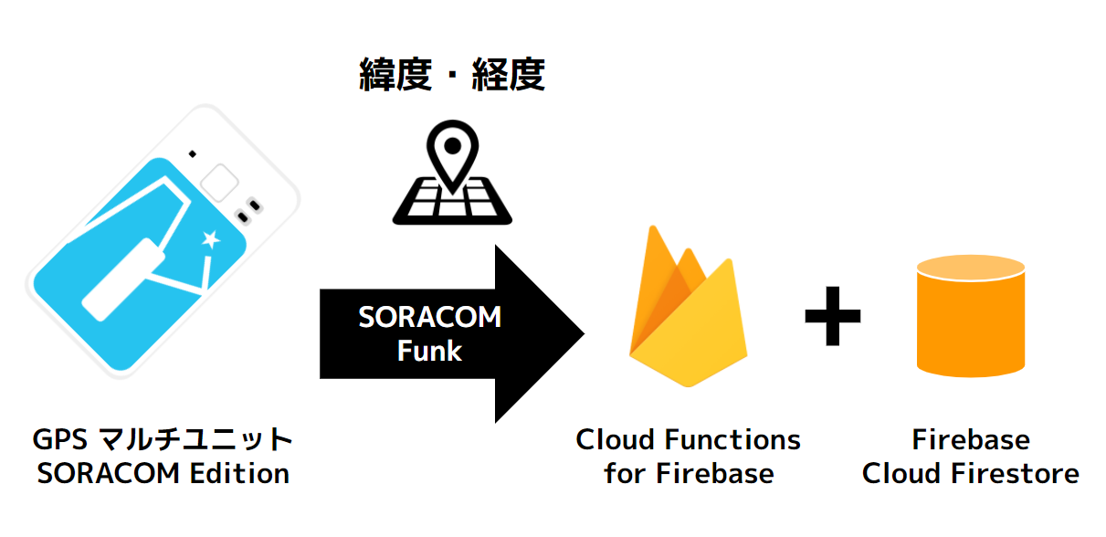 GPS マルチユニット SORACOM Edition のデータを SORACOM Funk で Cloud Functions for Firebase に送って Firebase Cloud Firestore に記録するメモ のサムネイル