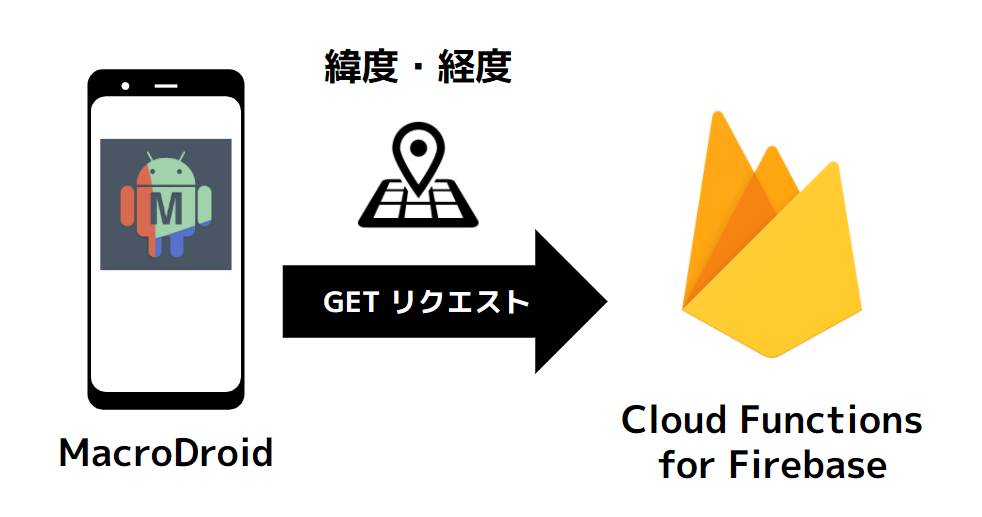 MacroDroid の標準 GET リクエストアクションで位置情報を送って Cloud Functions for Firebase 経由でデータを記録するメモ のサムネイル
