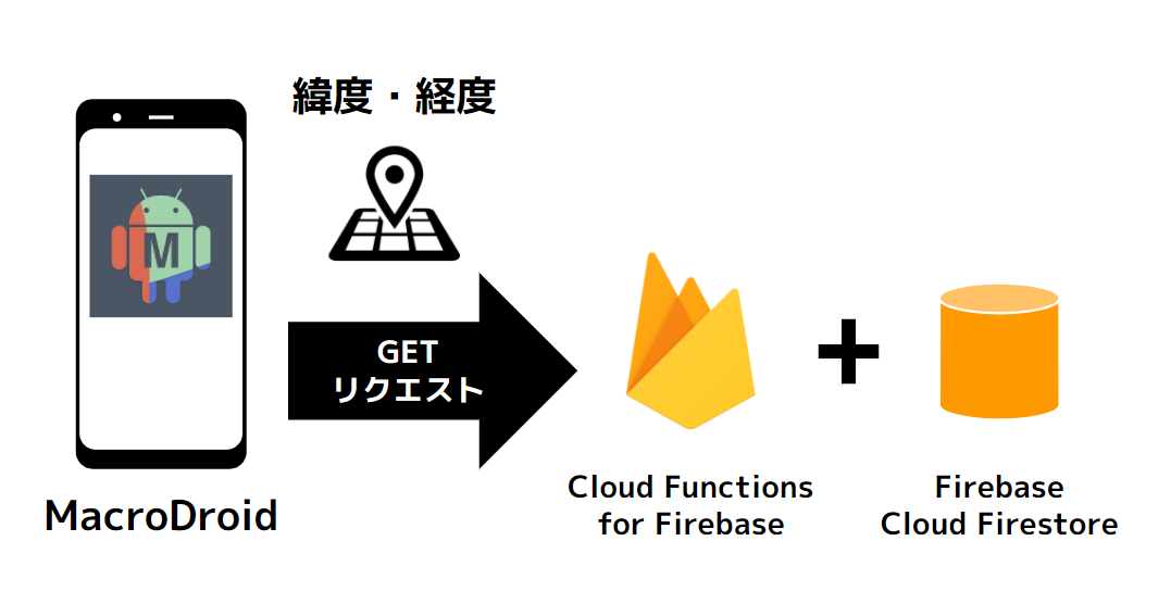 MacroDroid から受け取った位置情報データを Cloud Functions for Firebase 経由で Firebase Cloud Firestore に記録するメモ のサムネイル