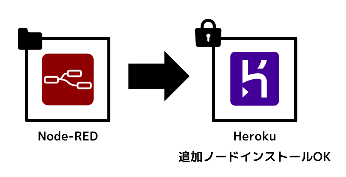 Heroku で動かす Node-RED にパスワード設定しノード追加インストールにも対応するメモ（npm prefix アプローチ） のサムネイル